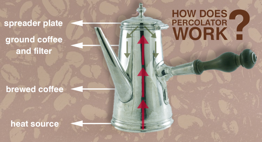 how does a percolator work