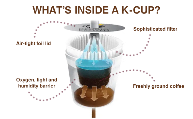 whats inside a k cup